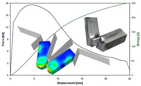 charpy impact test ansys|Finite Element Modelling for Numerical Simulation of Charpy .